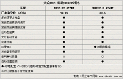 德/法系敞篷车棋逢对手 EOS/307CC选择谁