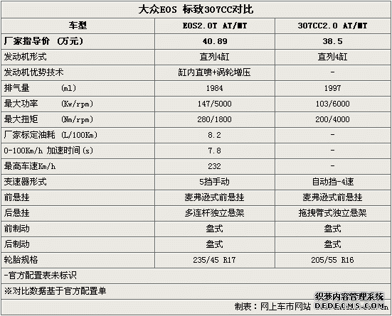 德/法系敞篷车棋逢对手 EOS/307CC选择谁