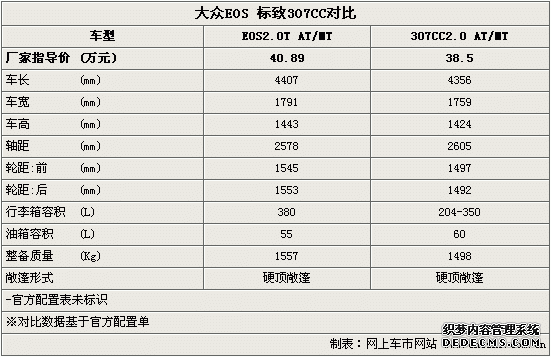 德/法系敞篷车棋逢对手 EOS/307CC选择谁