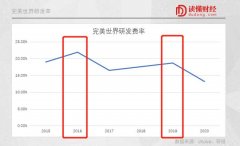 三年磨一剑！完美世界正在走向新游戏周期“拐点”